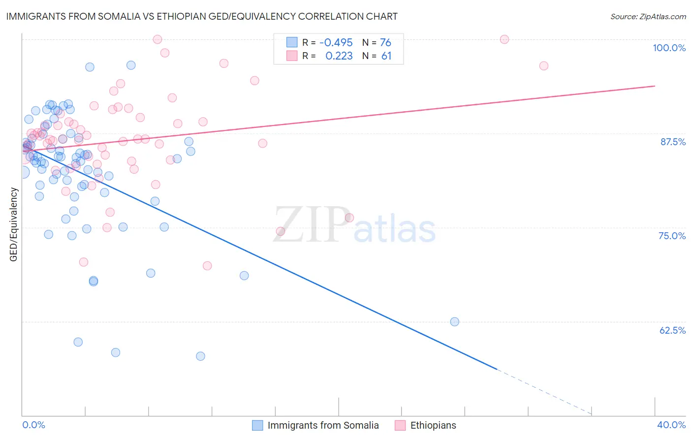 Immigrants from Somalia vs Ethiopian GED/Equivalency