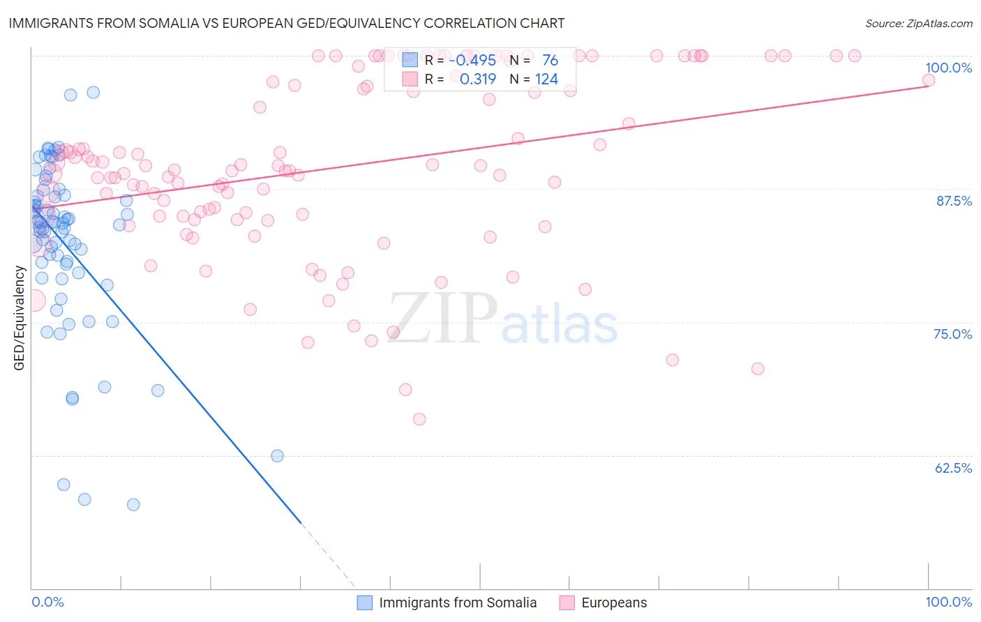 Immigrants from Somalia vs European GED/Equivalency