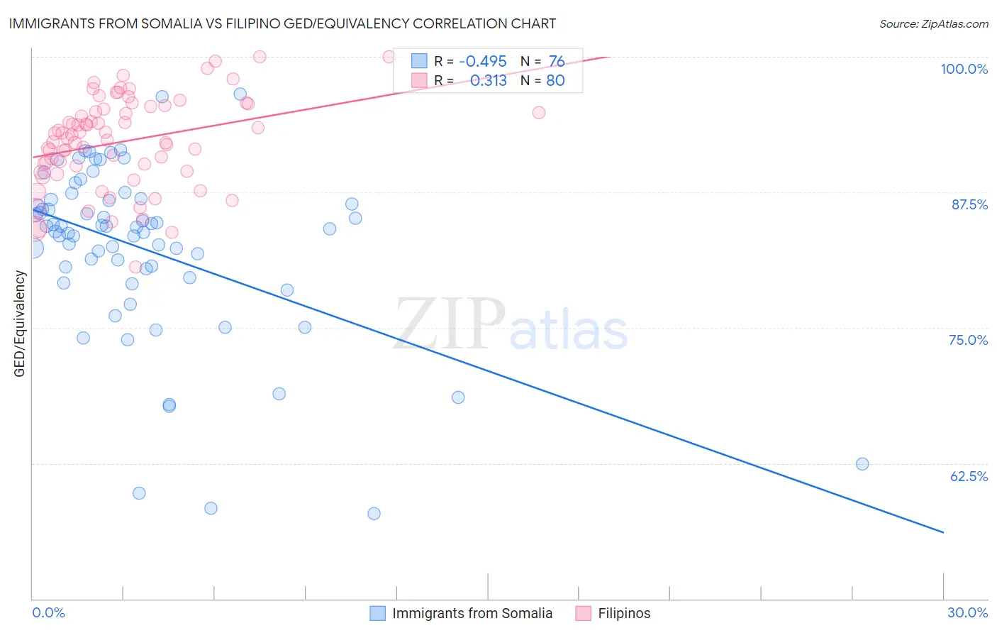 Immigrants from Somalia vs Filipino GED/Equivalency