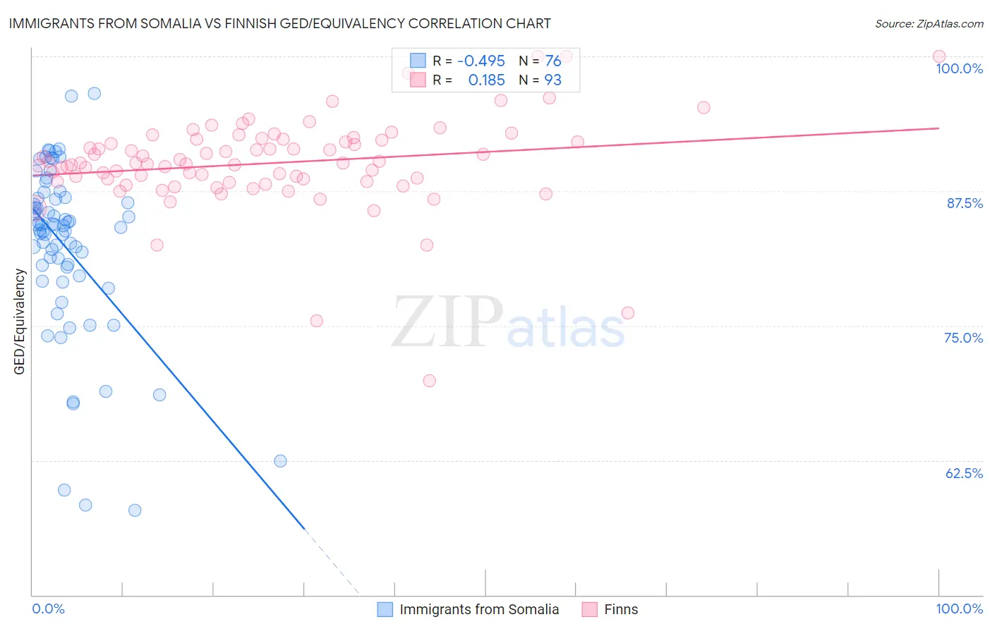 Immigrants from Somalia vs Finnish GED/Equivalency