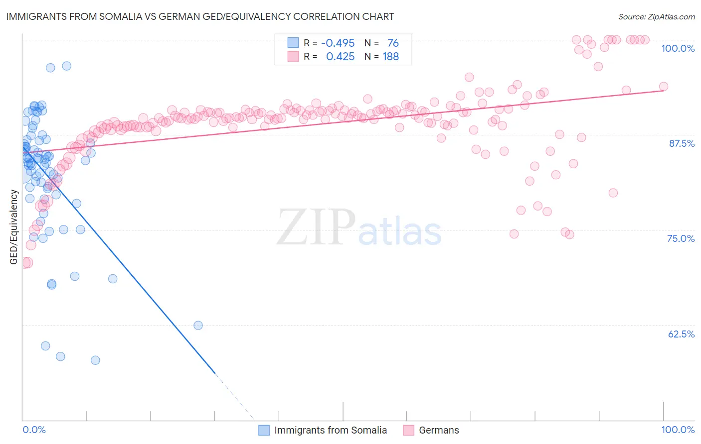 Immigrants from Somalia vs German GED/Equivalency