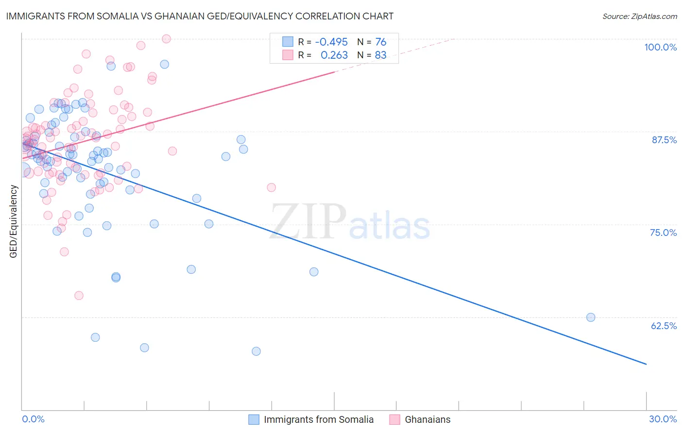 Immigrants from Somalia vs Ghanaian GED/Equivalency