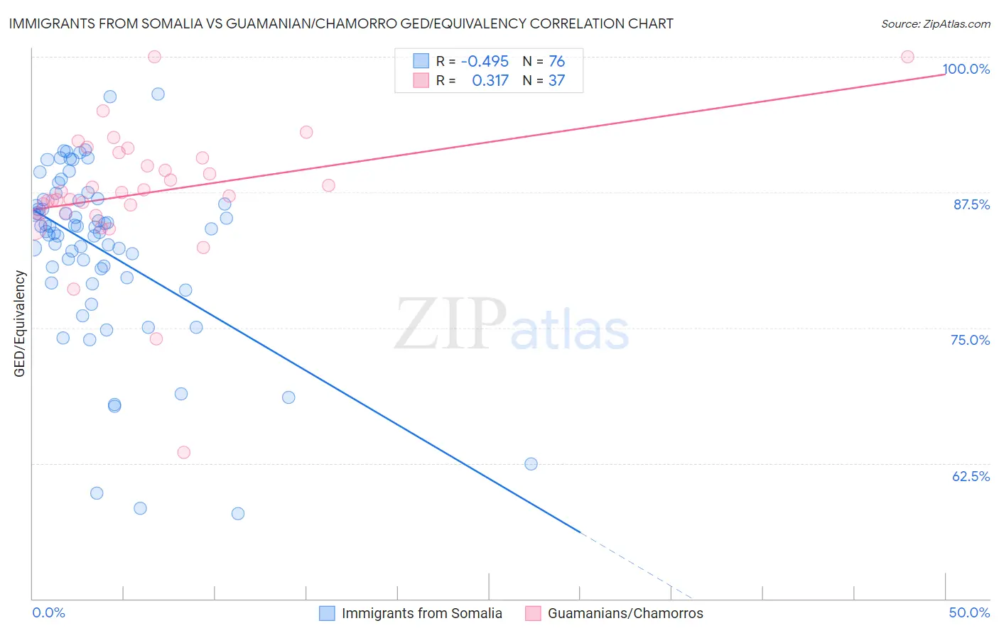 Immigrants from Somalia vs Guamanian/Chamorro GED/Equivalency