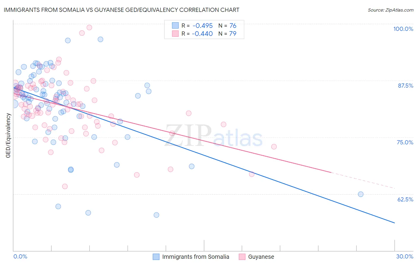 Immigrants from Somalia vs Guyanese GED/Equivalency