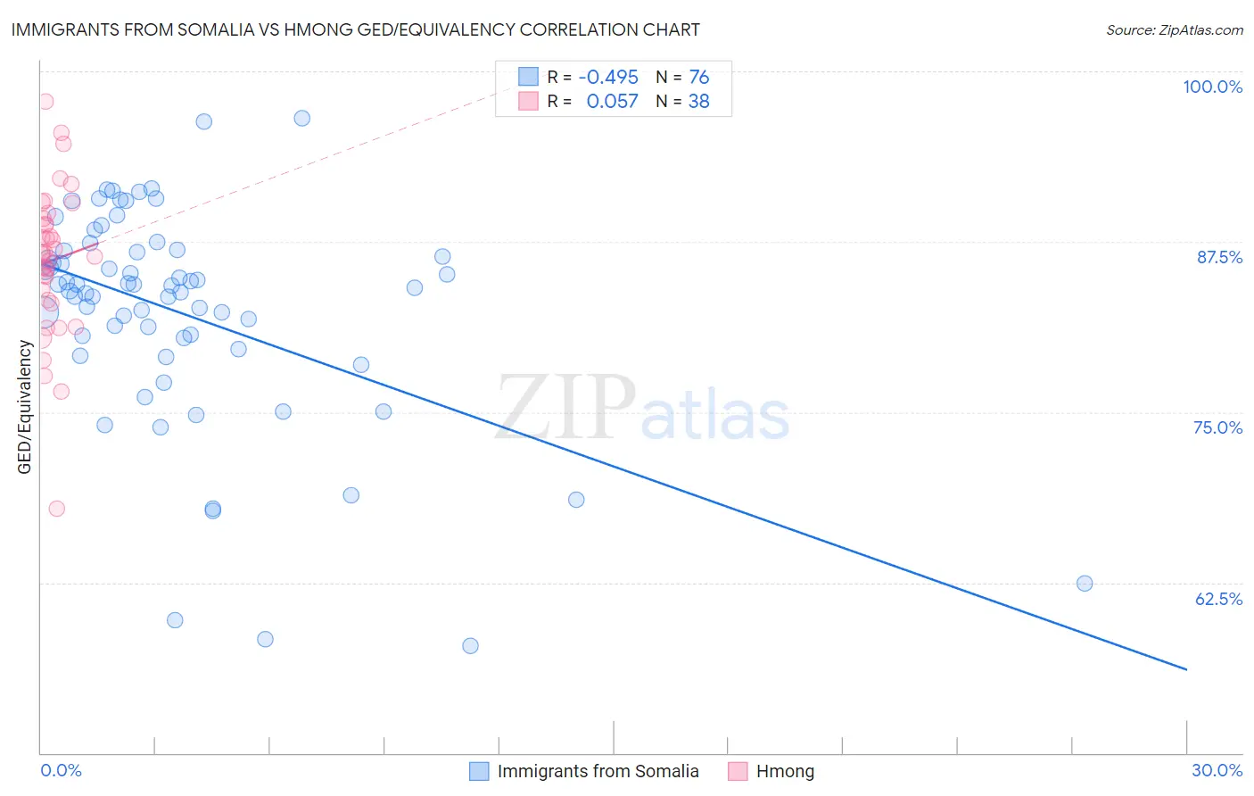 Immigrants from Somalia vs Hmong GED/Equivalency