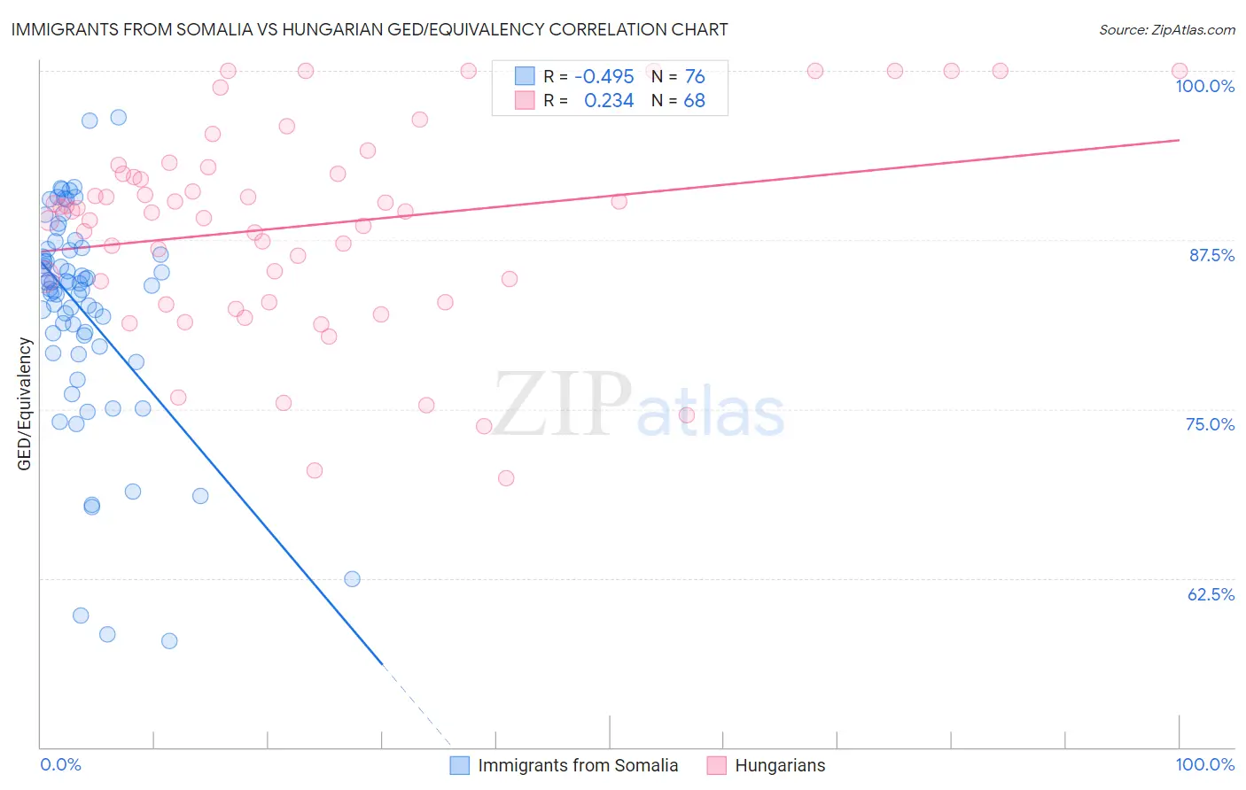 Immigrants from Somalia vs Hungarian GED/Equivalency