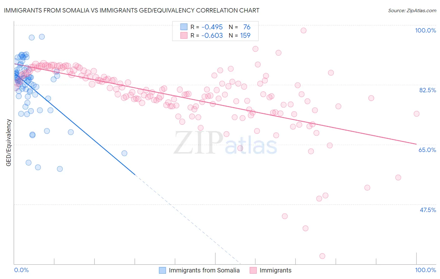 Immigrants from Somalia vs Immigrants GED/Equivalency