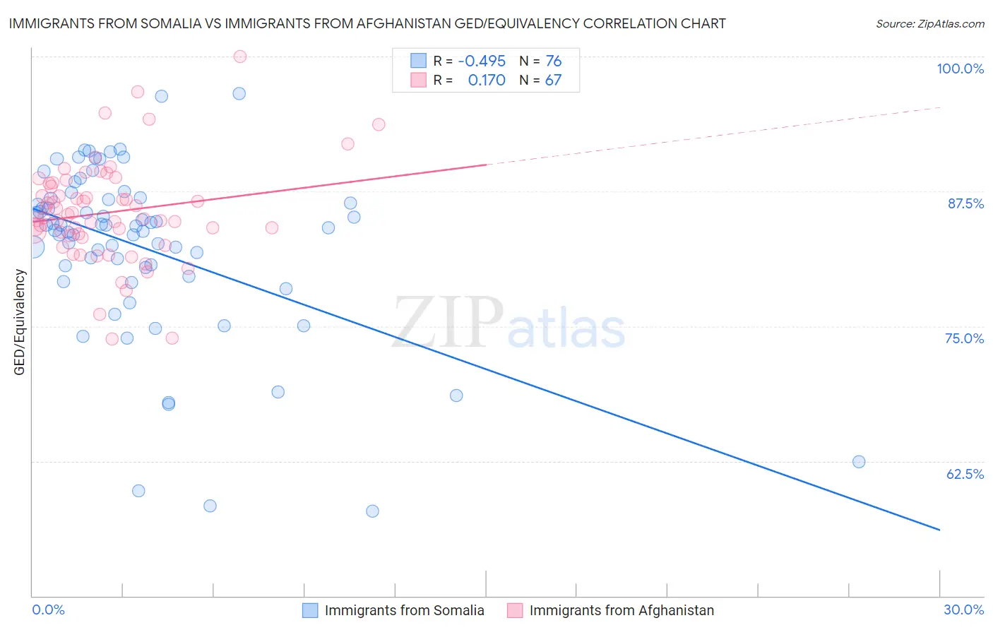 Immigrants from Somalia vs Immigrants from Afghanistan GED/Equivalency