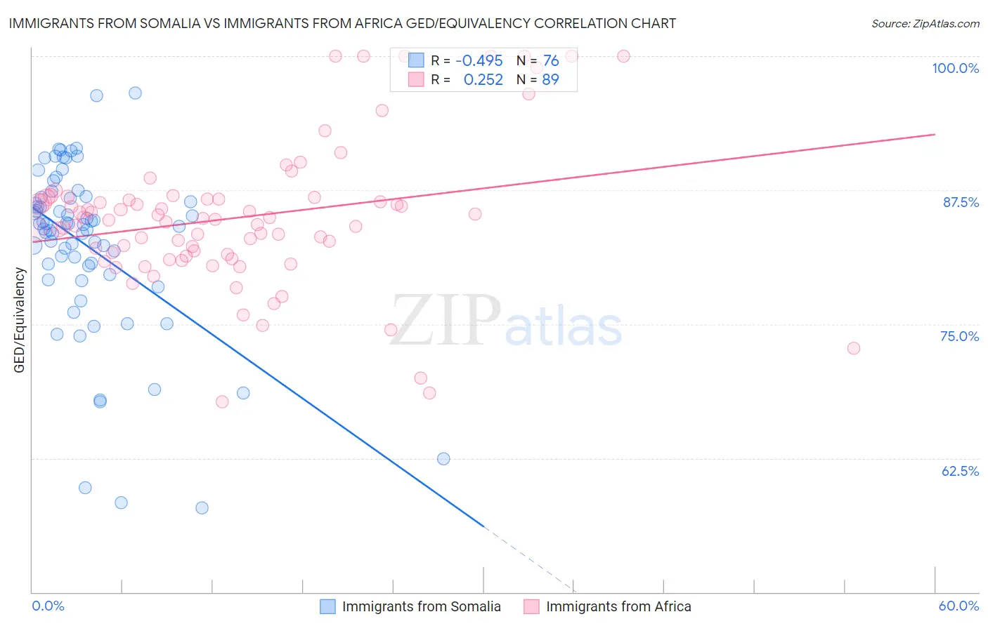 Immigrants from Somalia vs Immigrants from Africa GED/Equivalency