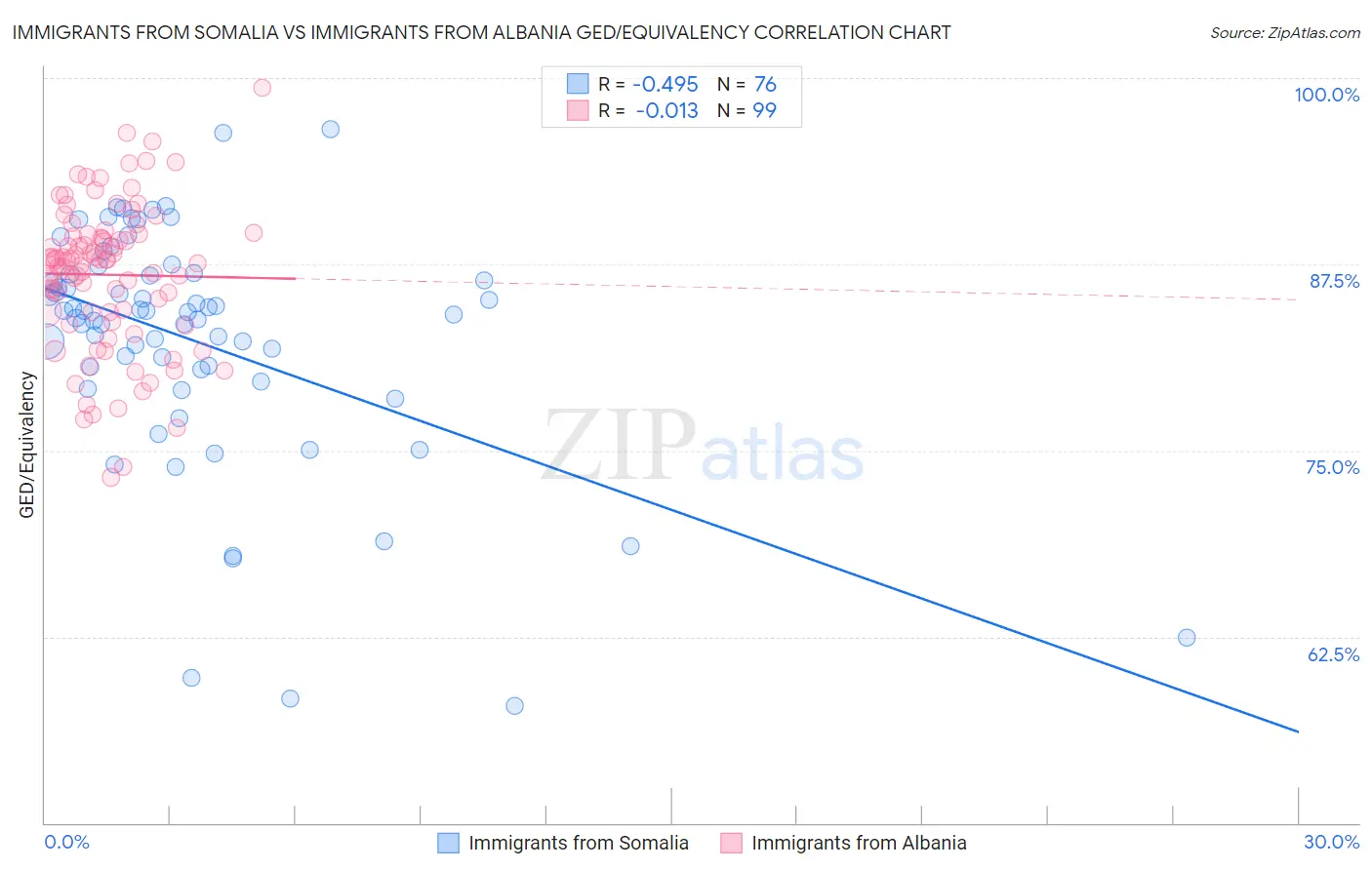 Immigrants from Somalia vs Immigrants from Albania GED/Equivalency