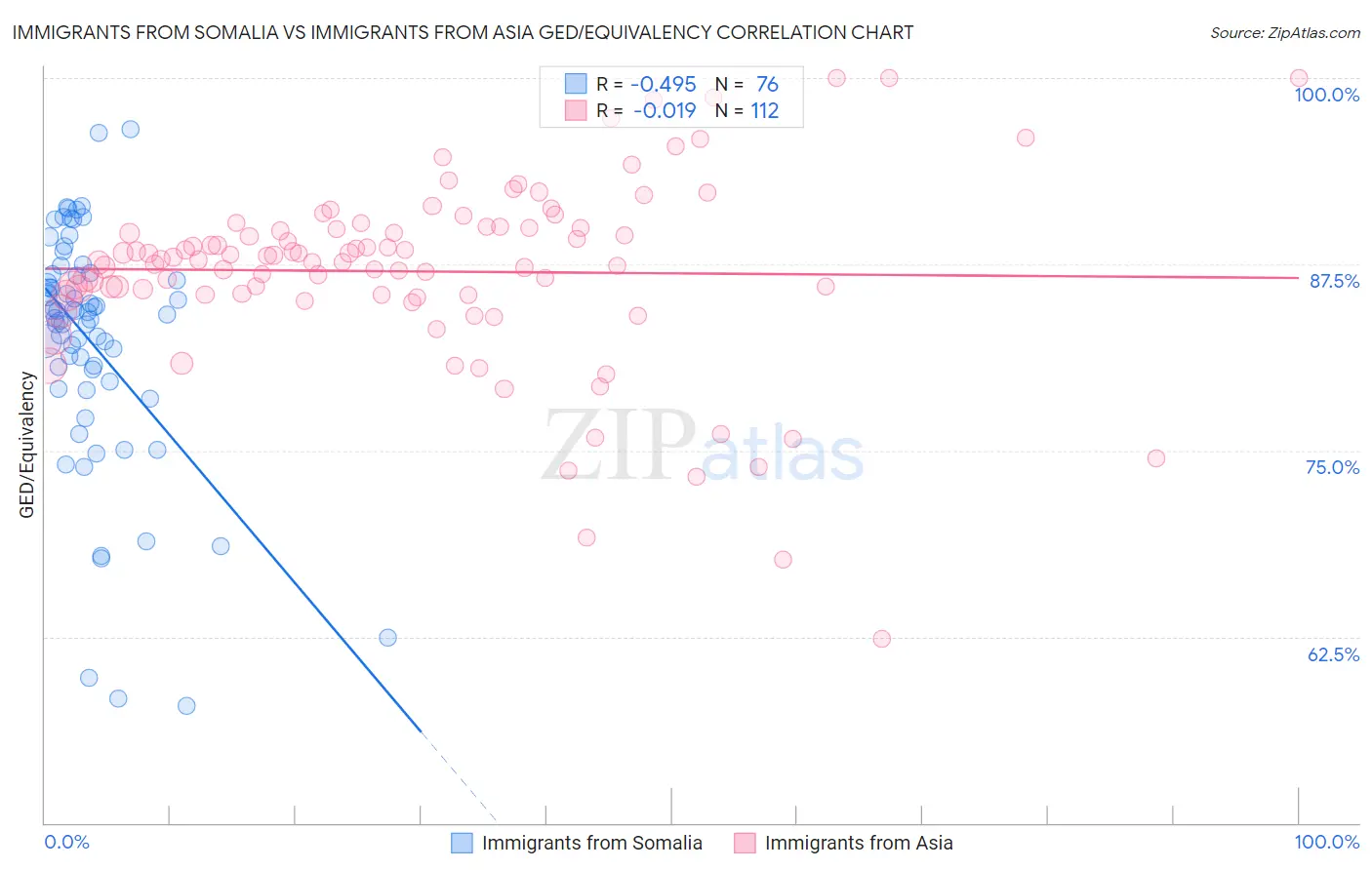 Immigrants from Somalia vs Immigrants from Asia GED/Equivalency