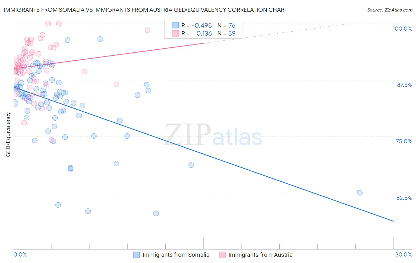 Immigrants from Somalia vs Immigrants from Austria GED/Equivalency