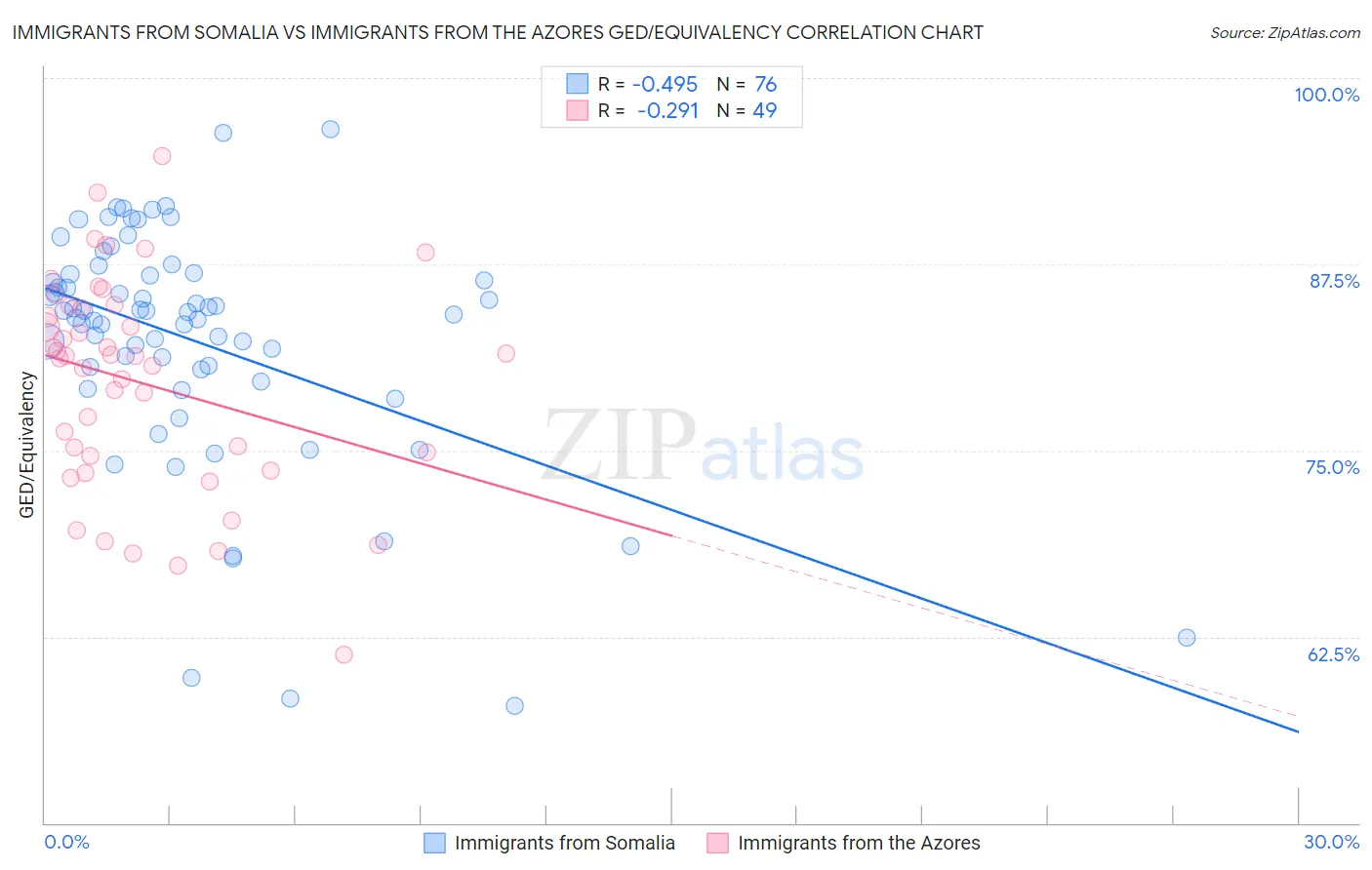 Immigrants from Somalia vs Immigrants from the Azores GED/Equivalency