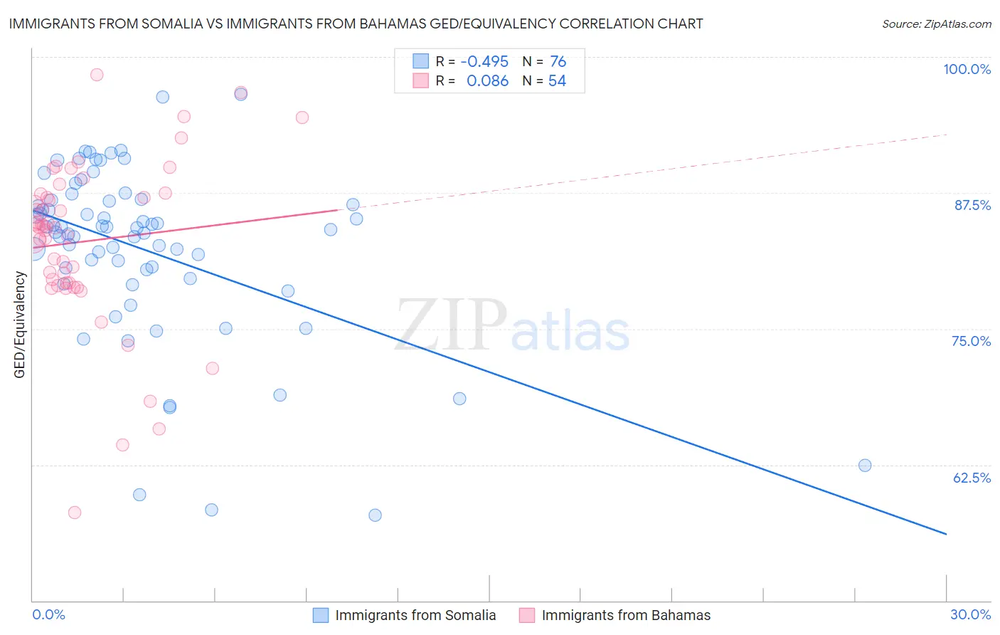 Immigrants from Somalia vs Immigrants from Bahamas GED/Equivalency