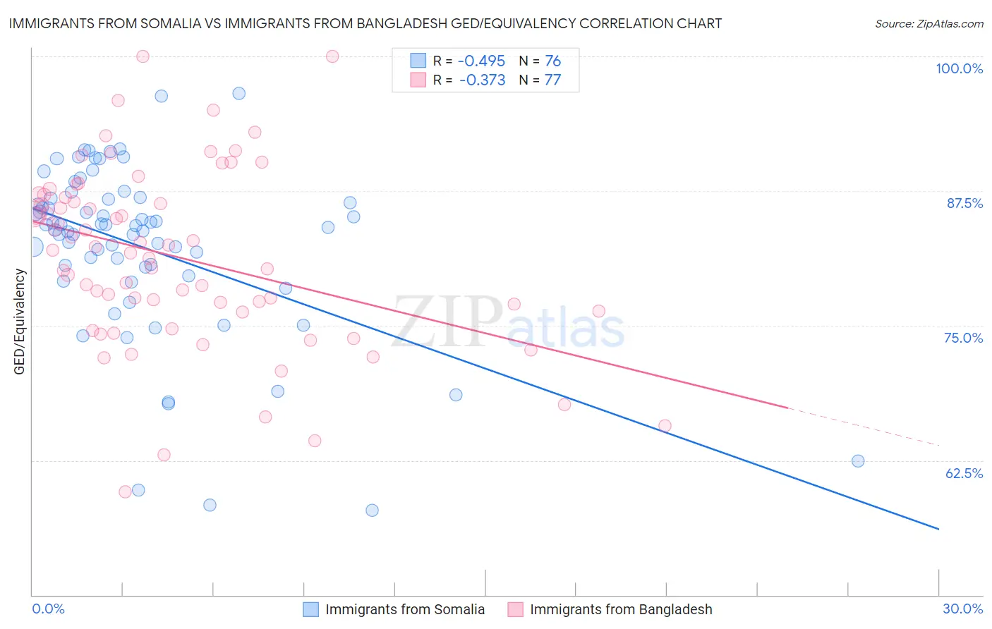 Immigrants from Somalia vs Immigrants from Bangladesh GED/Equivalency