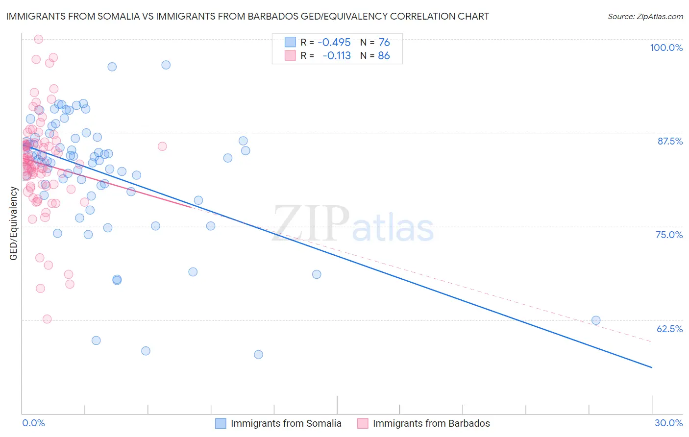 Immigrants from Somalia vs Immigrants from Barbados GED/Equivalency