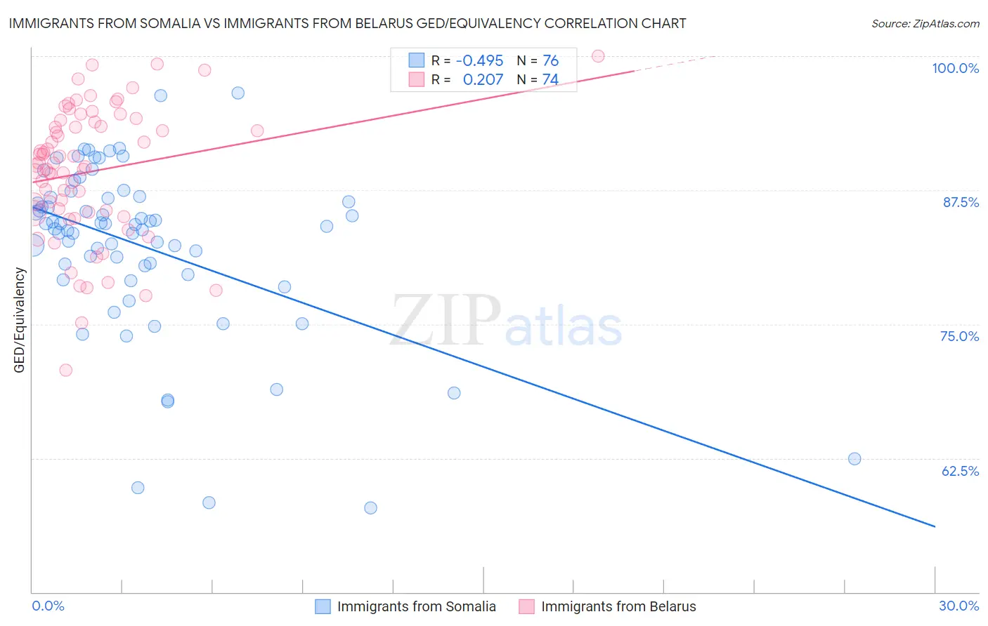 Immigrants from Somalia vs Immigrants from Belarus GED/Equivalency