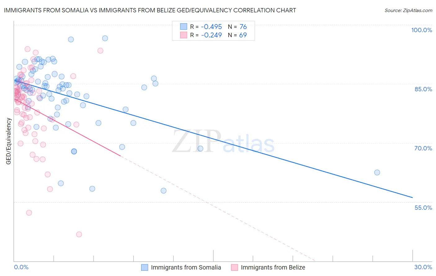 Immigrants from Somalia vs Immigrants from Belize GED/Equivalency