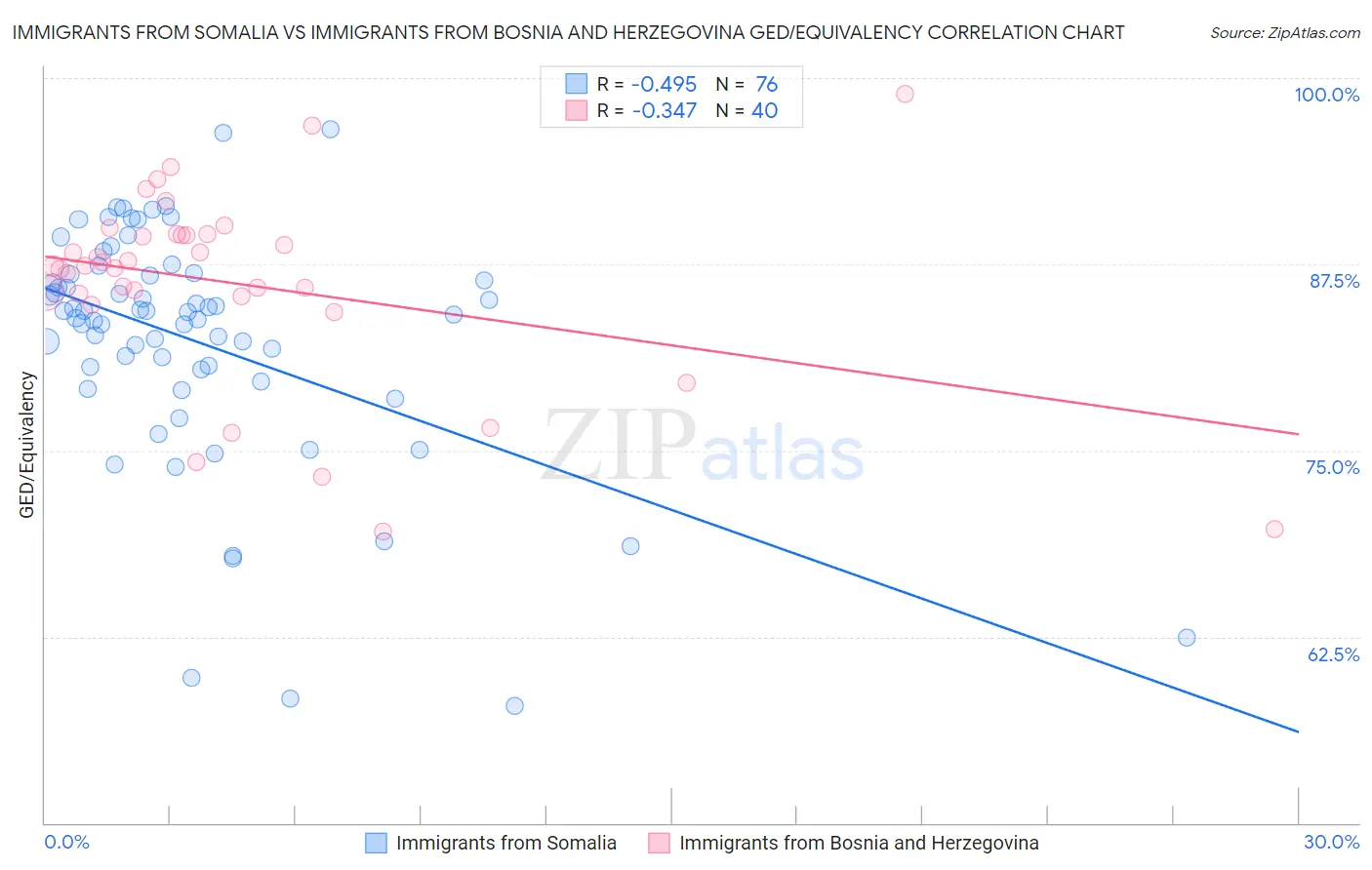 Immigrants from Somalia vs Immigrants from Bosnia and Herzegovina GED/Equivalency