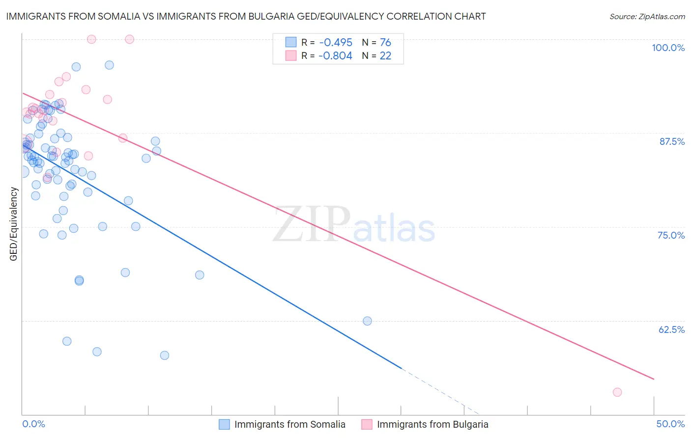 Immigrants from Somalia vs Immigrants from Bulgaria GED/Equivalency