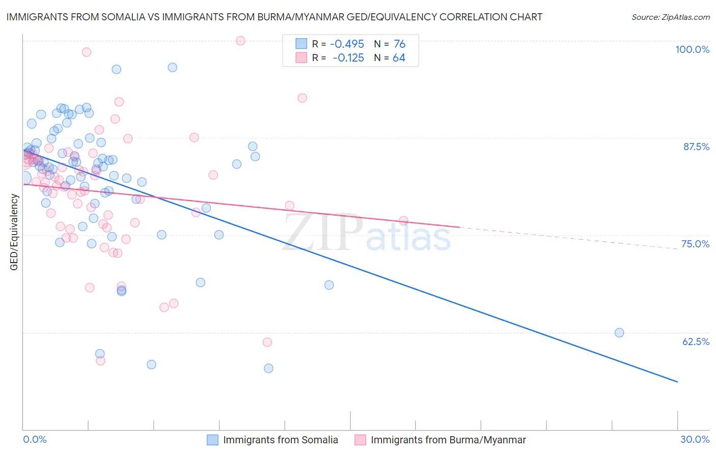 Immigrants from Somalia vs Immigrants from Burma/Myanmar GED/Equivalency