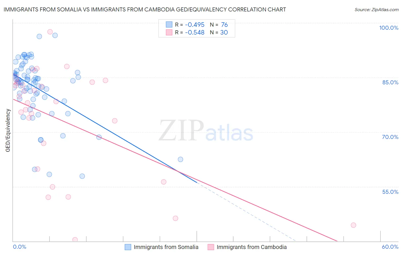 Immigrants from Somalia vs Immigrants from Cambodia GED/Equivalency