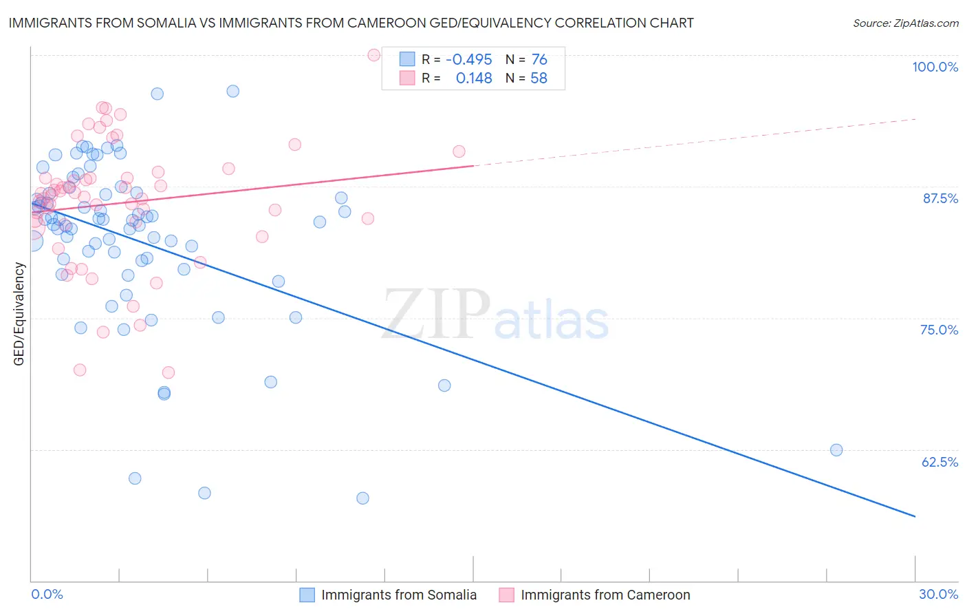 Immigrants from Somalia vs Immigrants from Cameroon GED/Equivalency