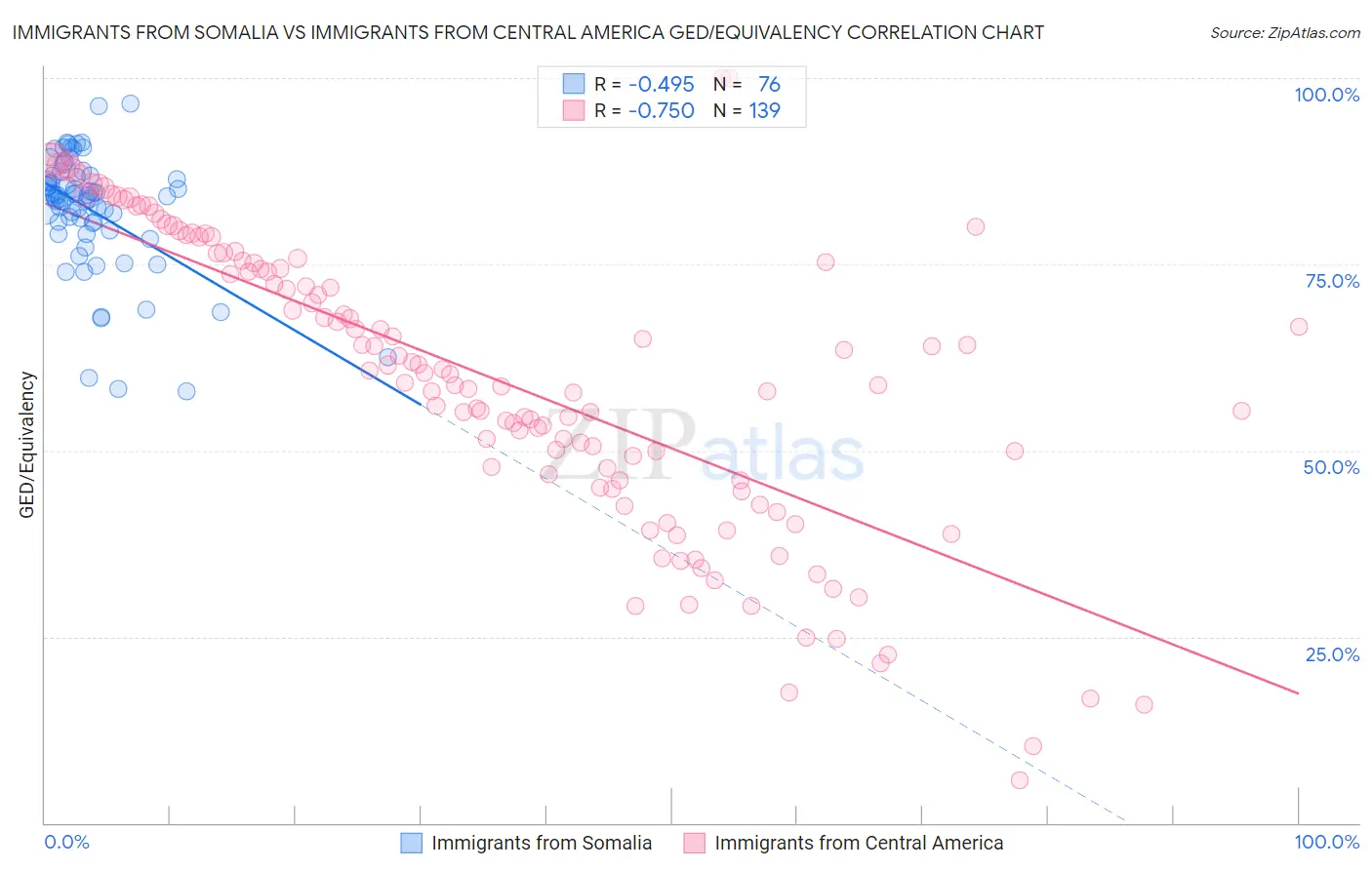 Immigrants from Somalia vs Immigrants from Central America GED/Equivalency