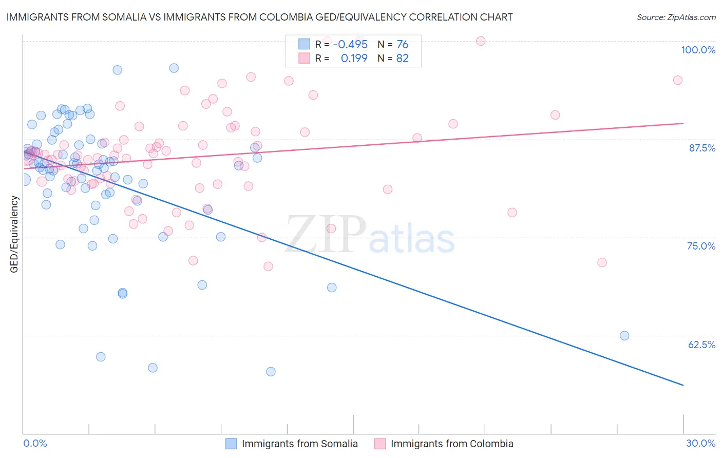 Immigrants from Somalia vs Immigrants from Colombia GED/Equivalency