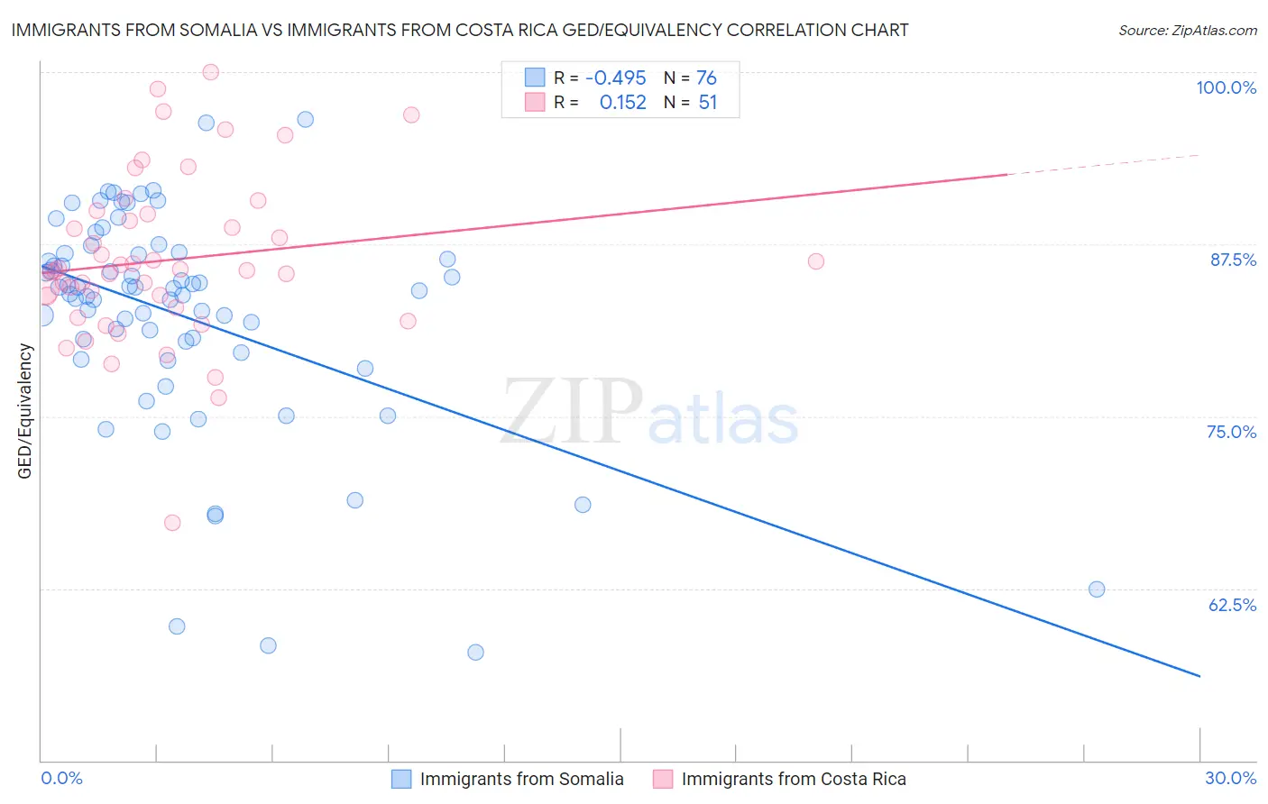 Immigrants from Somalia vs Immigrants from Costa Rica GED/Equivalency