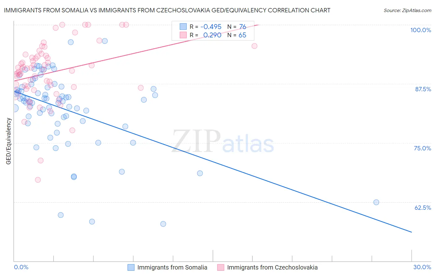 Immigrants from Somalia vs Immigrants from Czechoslovakia GED/Equivalency