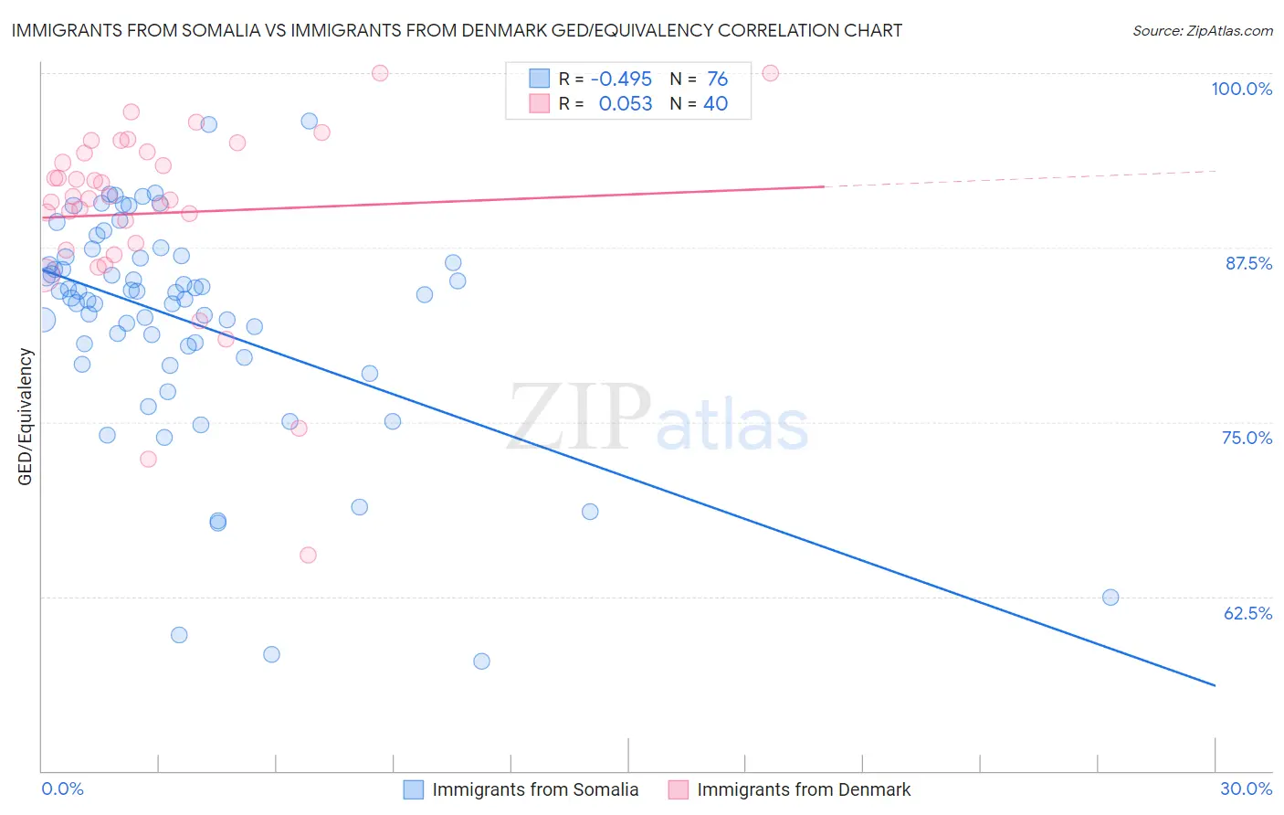 Immigrants from Somalia vs Immigrants from Denmark GED/Equivalency