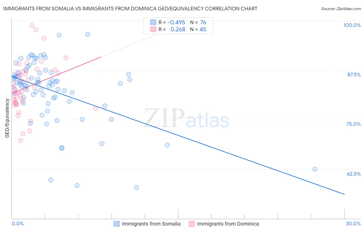 Immigrants from Somalia vs Immigrants from Dominica GED/Equivalency