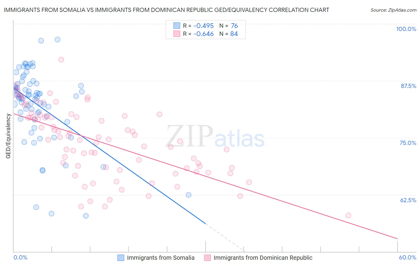 Immigrants from Somalia vs Immigrants from Dominican Republic GED/Equivalency