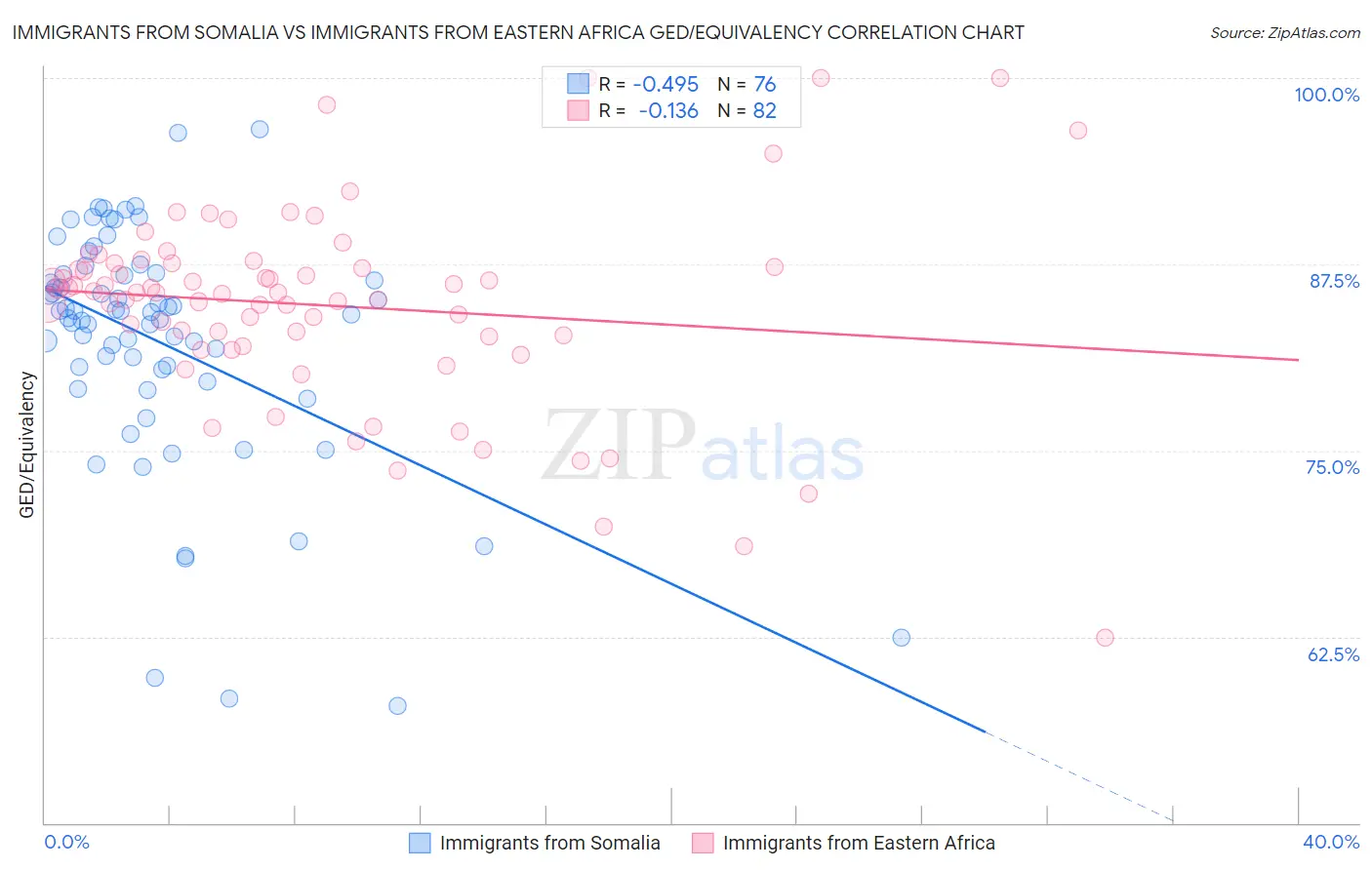 Immigrants from Somalia vs Immigrants from Eastern Africa GED/Equivalency