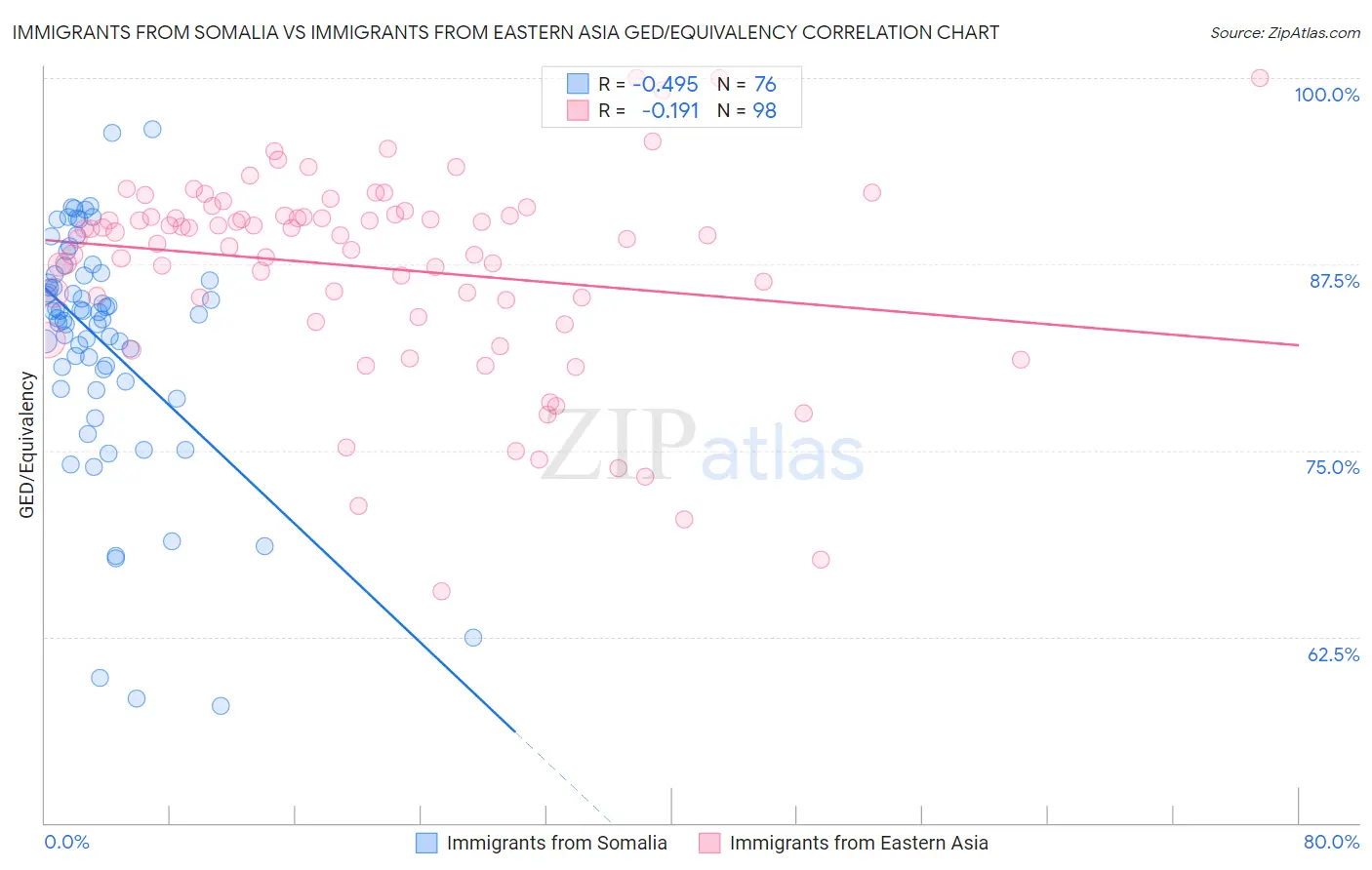 Immigrants from Somalia vs Immigrants from Eastern Asia GED/Equivalency