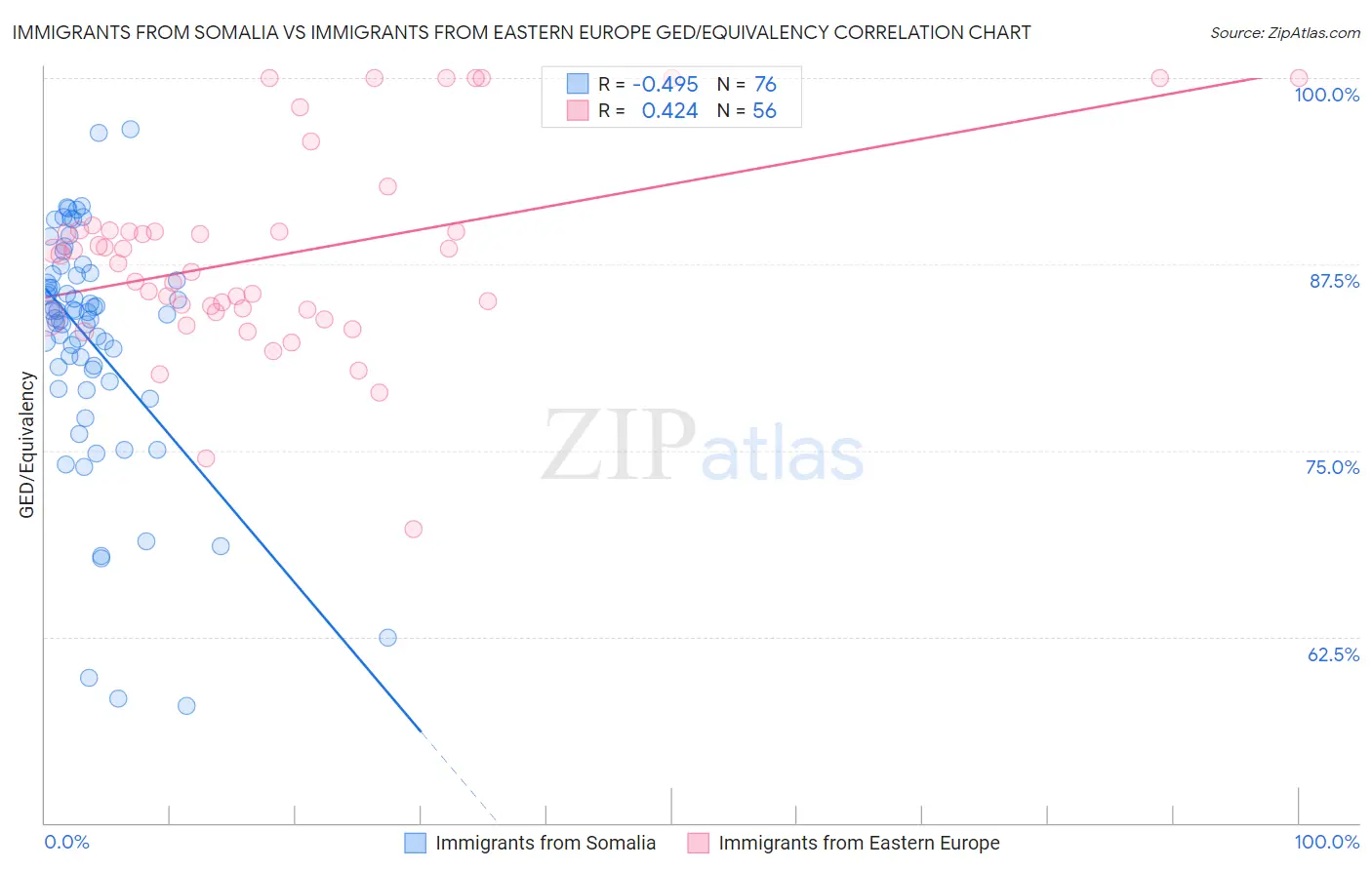 Immigrants from Somalia vs Immigrants from Eastern Europe GED/Equivalency