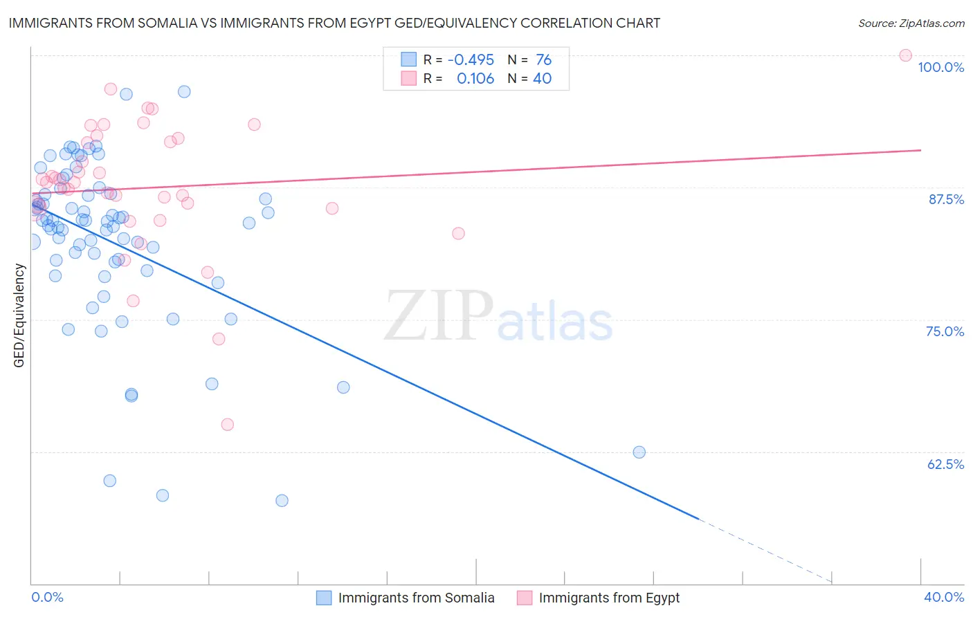 Immigrants from Somalia vs Immigrants from Egypt GED/Equivalency