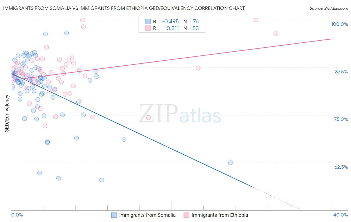 Immigrants from Somalia vs Immigrants from Ethiopia GED/Equivalency