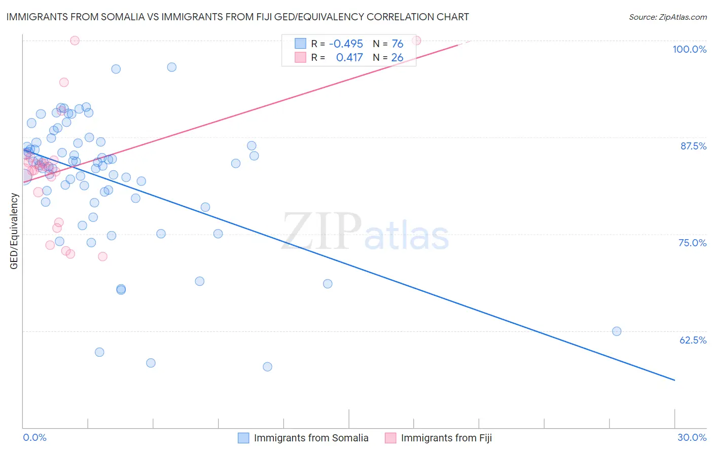Immigrants from Somalia vs Immigrants from Fiji GED/Equivalency