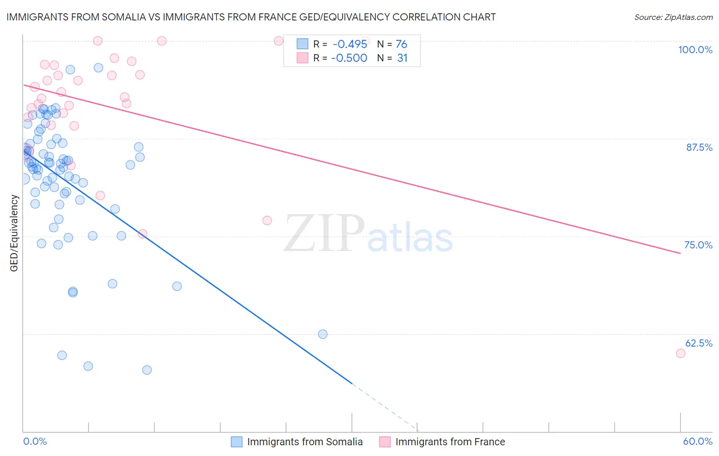 Immigrants from Somalia vs Immigrants from France GED/Equivalency