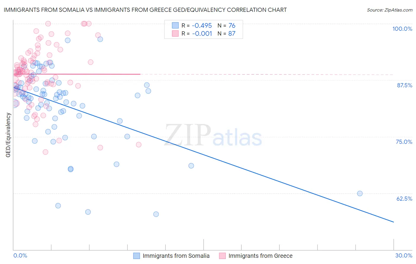 Immigrants from Somalia vs Immigrants from Greece GED/Equivalency