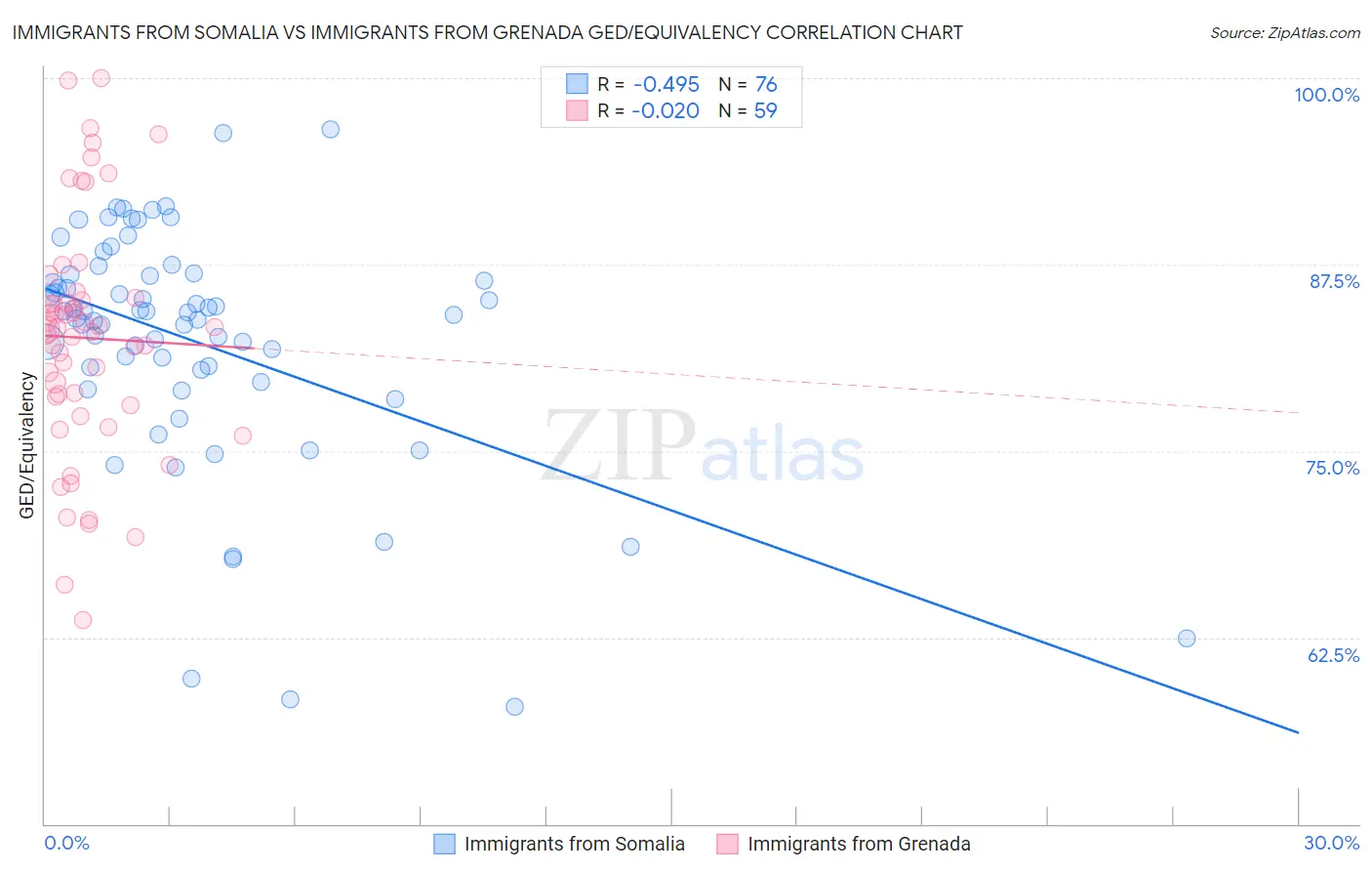 Immigrants from Somalia vs Immigrants from Grenada GED/Equivalency