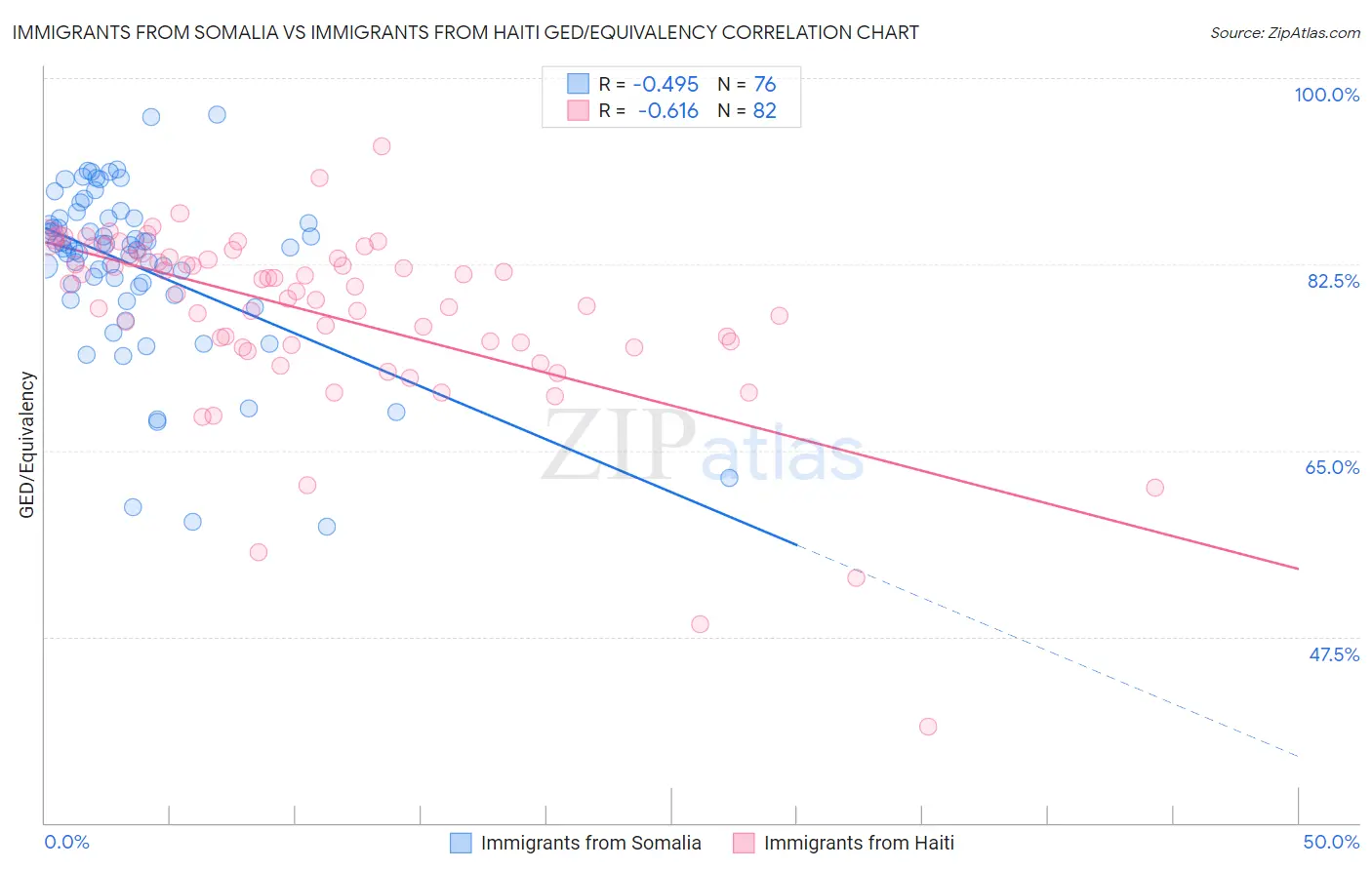 Immigrants from Somalia vs Immigrants from Haiti GED/Equivalency