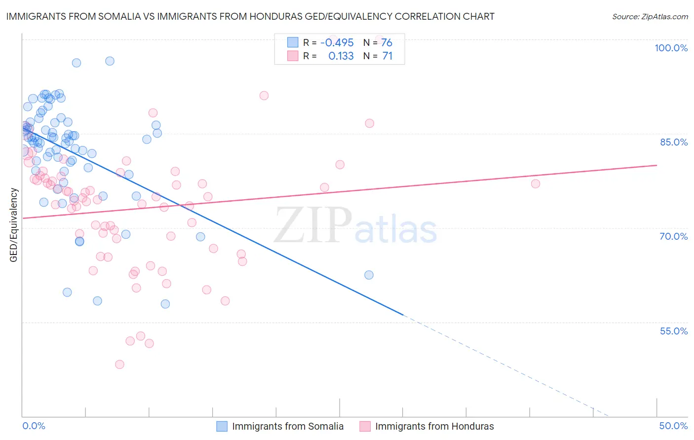 Immigrants from Somalia vs Immigrants from Honduras GED/Equivalency