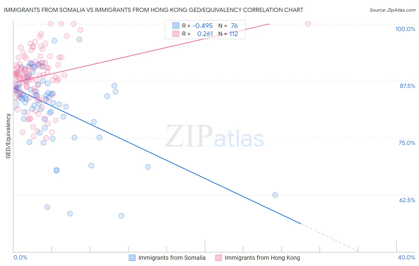 Immigrants from Somalia vs Immigrants from Hong Kong GED/Equivalency