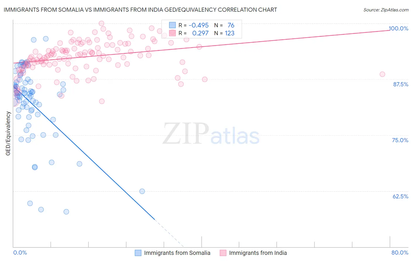 Immigrants from Somalia vs Immigrants from India GED/Equivalency