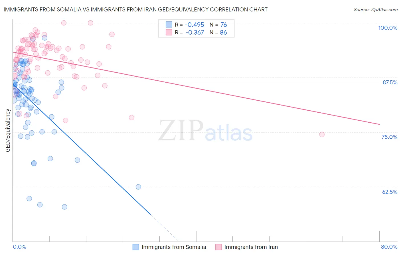 Immigrants from Somalia vs Immigrants from Iran GED/Equivalency