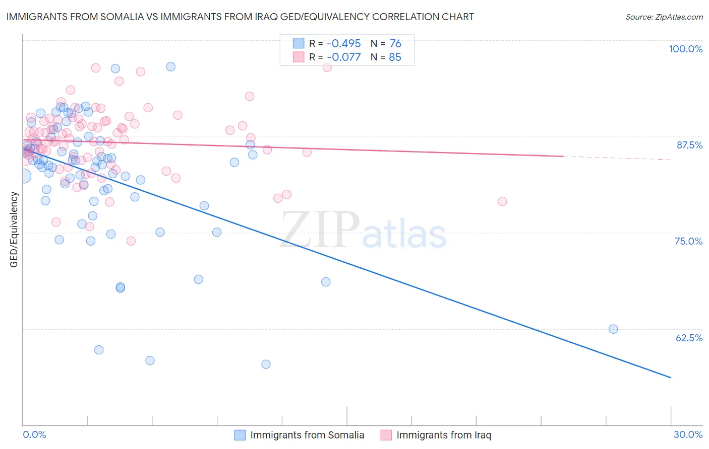 Immigrants from Somalia vs Immigrants from Iraq GED/Equivalency