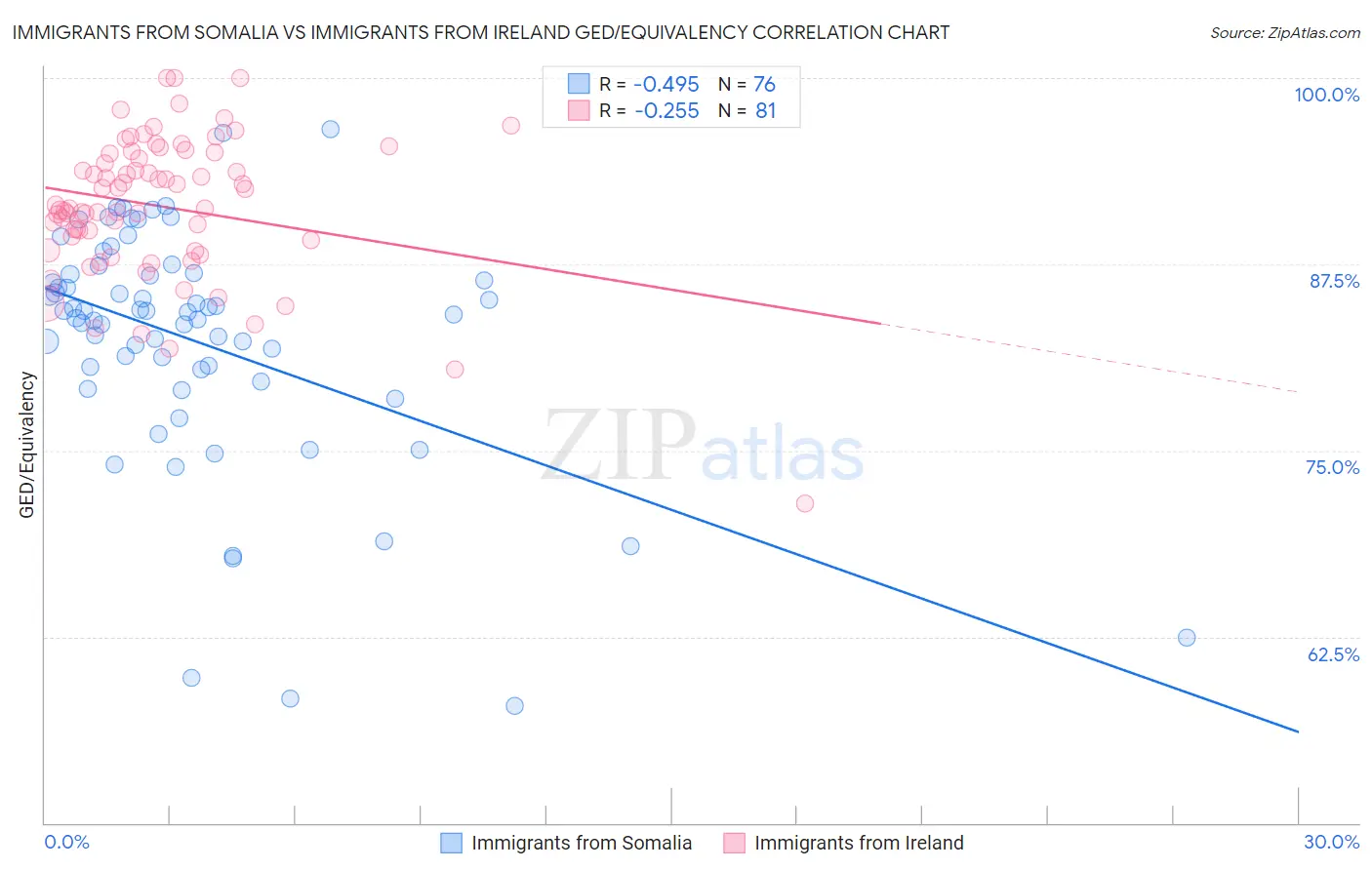 Immigrants from Somalia vs Immigrants from Ireland GED/Equivalency